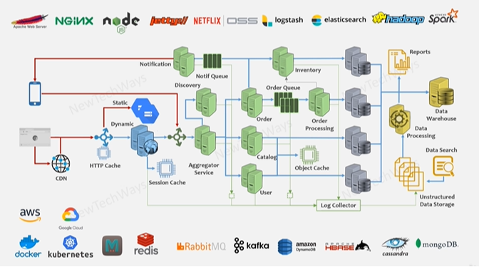Software Architecture & Technology of Large-Scale Systems | Education ...