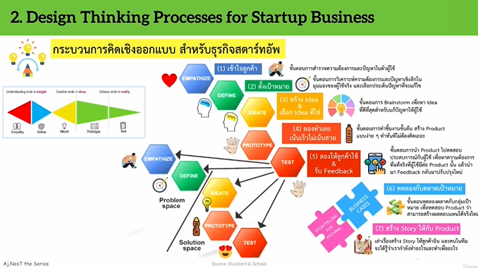 เรียน Design Thinking สร้างนวัตกรรม Startup Business