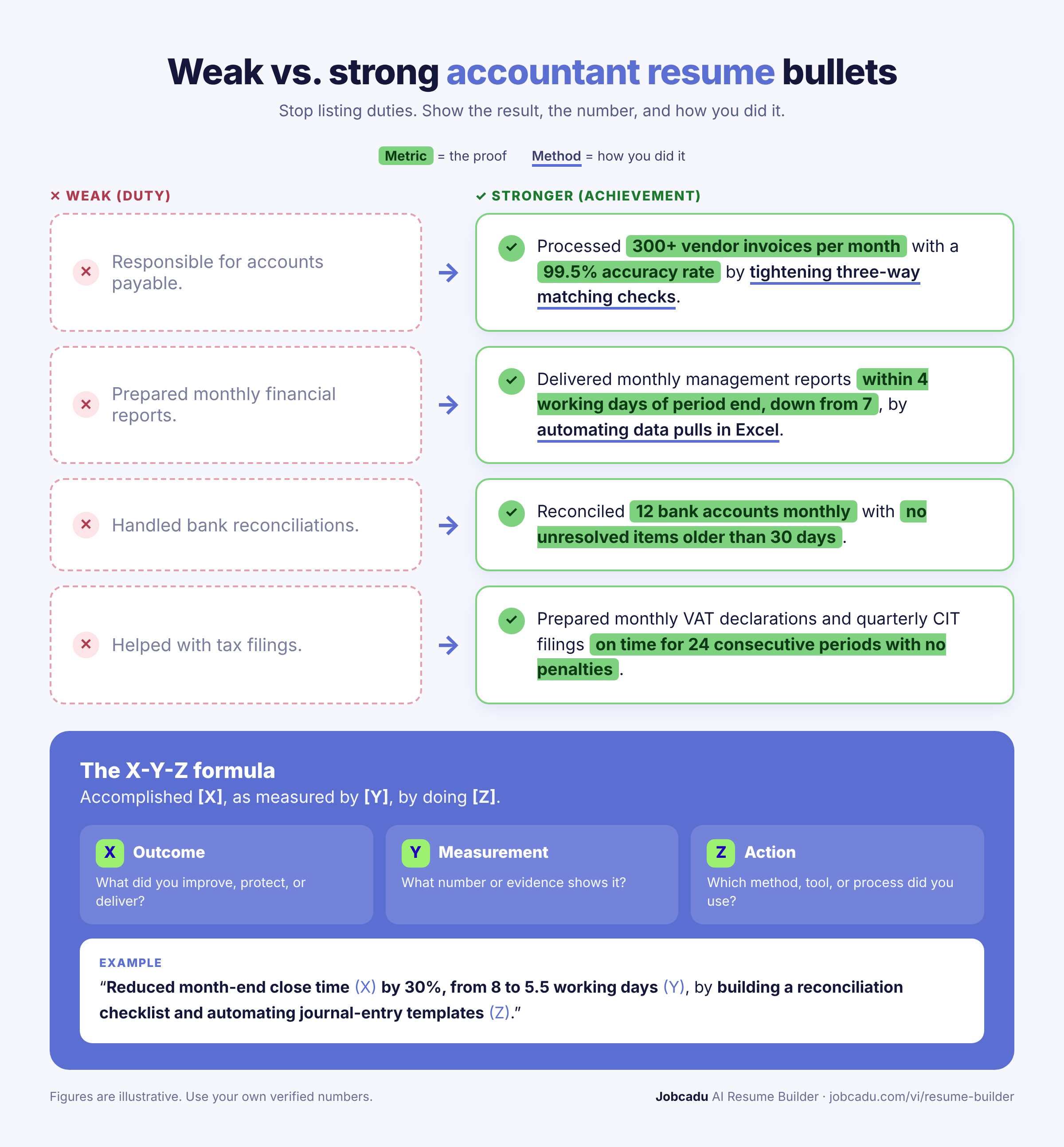 weak-vs-strong-accountant-resume-bullets.png
